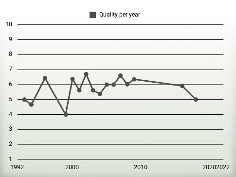 Quality per year