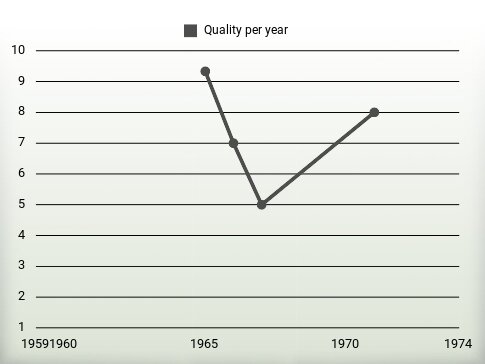 Quality per year