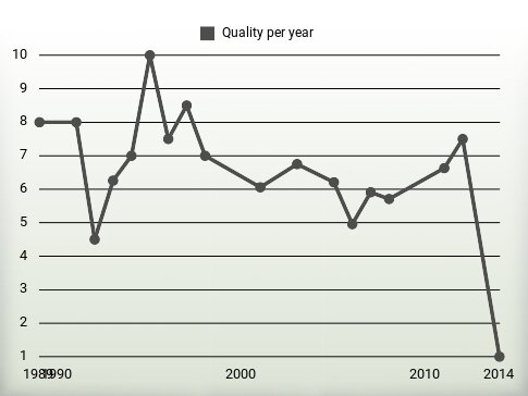 Quality per year