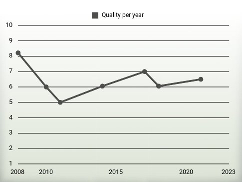 Quality per year