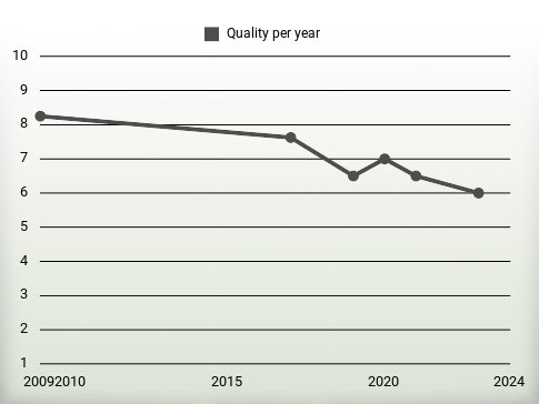 Quality per year