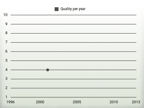 Quality per year