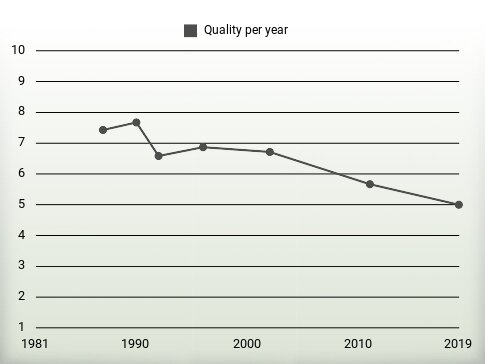 Quality per year