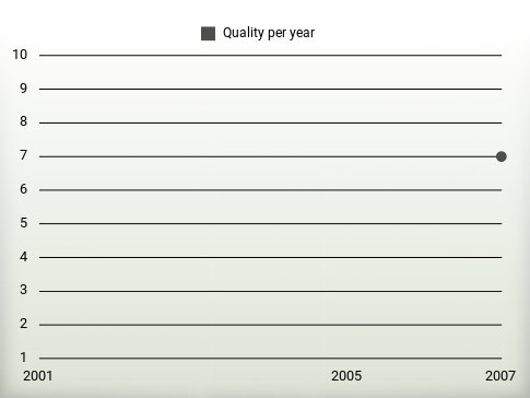 Quality per year