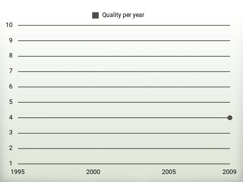 Quality per year