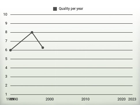 Quality per year