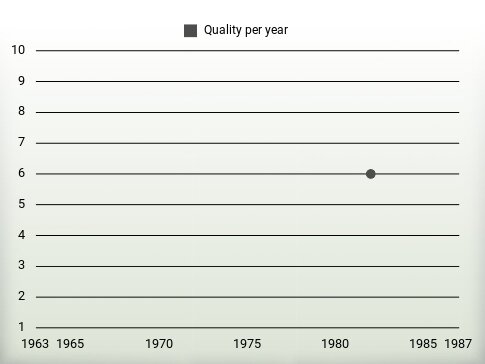 Quality per year