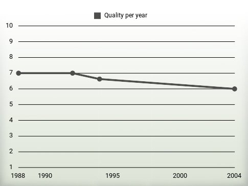 Quality per year