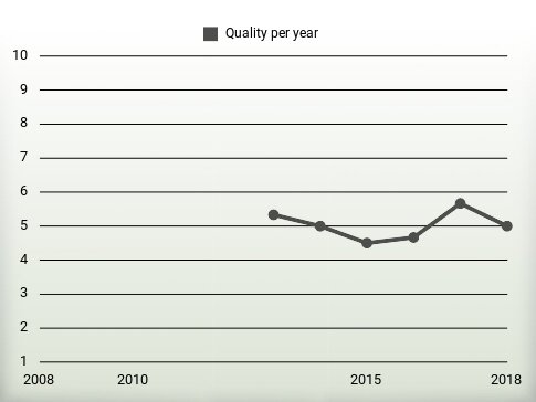 Quality per year