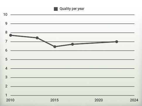 Quality per year