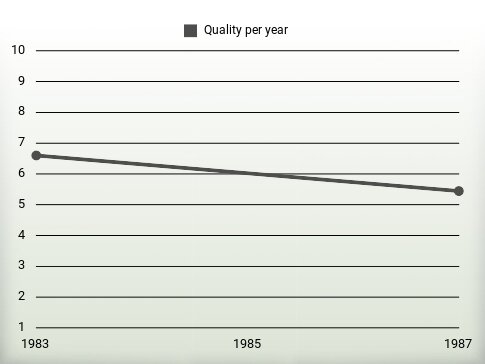 Quality per year