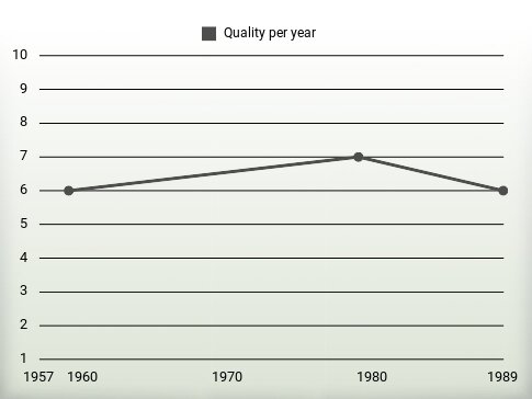 Quality per year