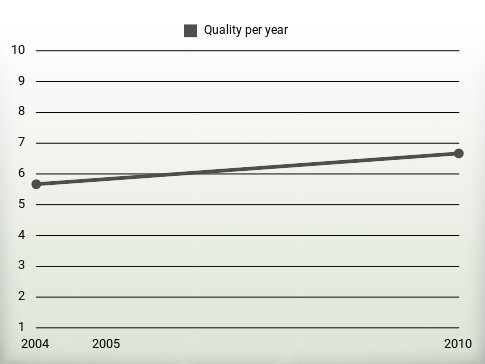 Quality per year