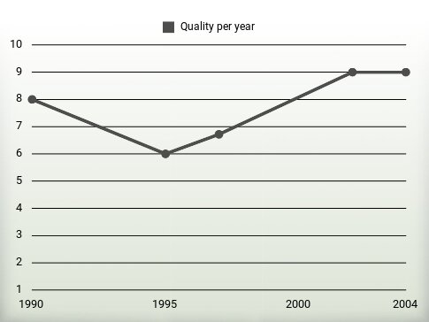 Quality per year