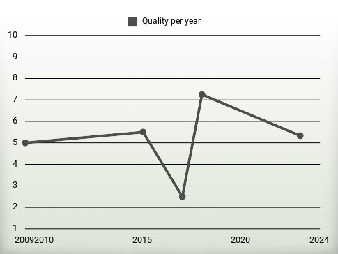 Quality per year