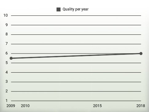 Quality per year