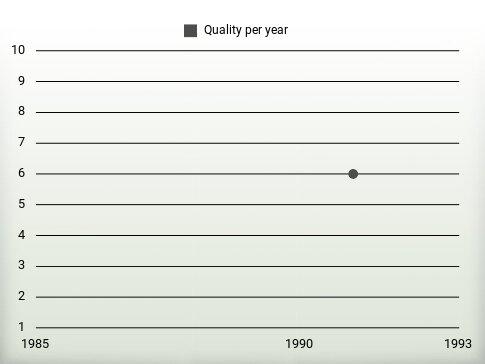 Quality per year