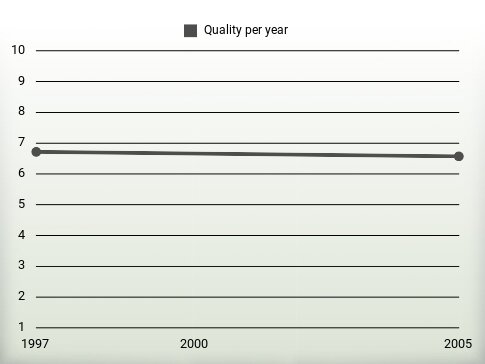 Quality per year