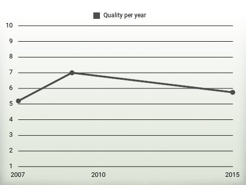 Quality per year