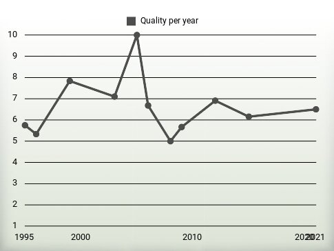 Quality per year