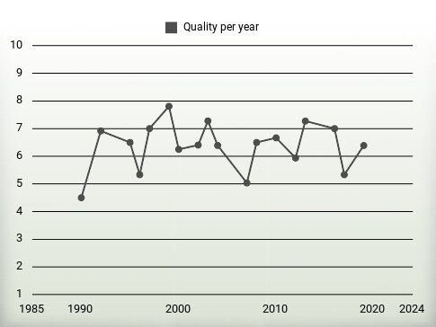 Quality per year