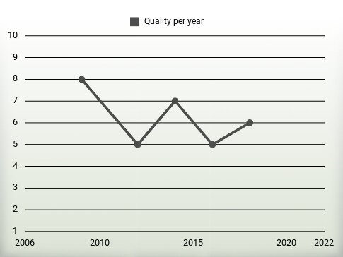 Quality per year