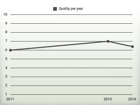 Quality per year