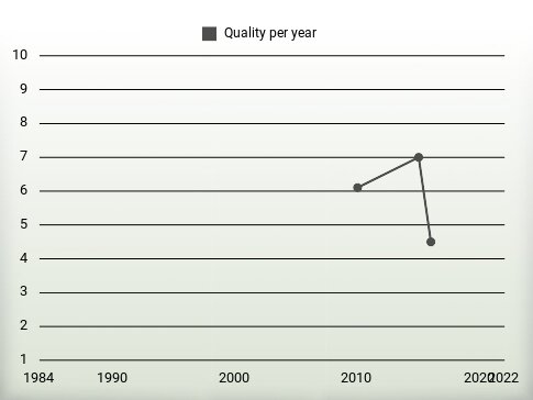 Quality per year