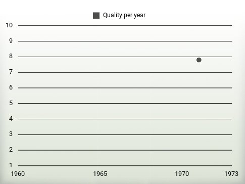 Quality per year