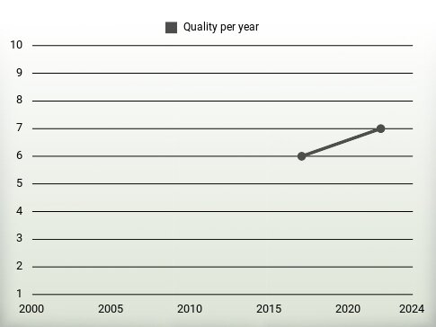 Quality per year