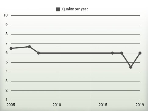 Quality per year