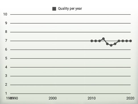 Quality per year