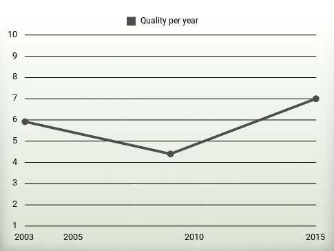 Quality per year