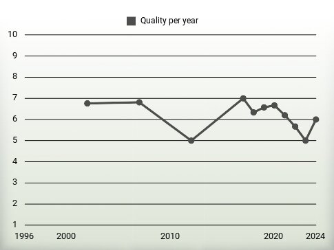 Quality per year