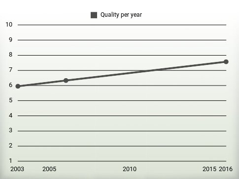 Quality per year