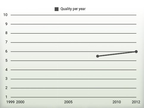 Quality per year