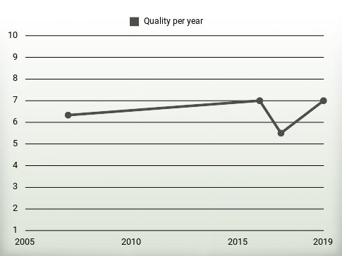 Quality per year