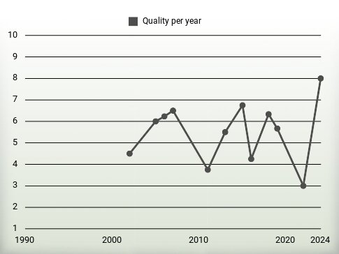 Quality per year