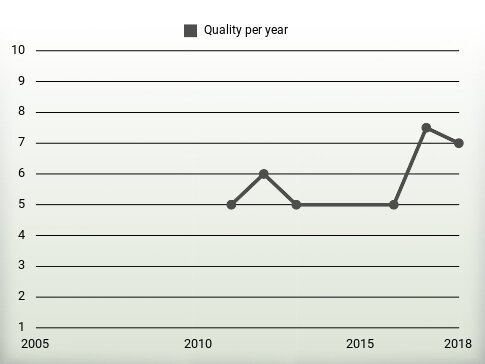 Quality per year