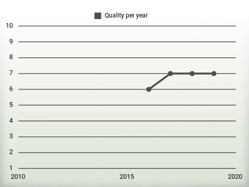 Quality per year