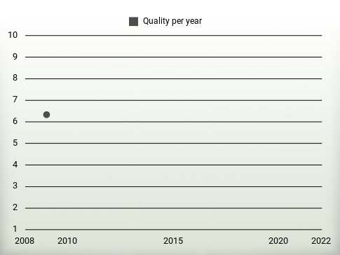 Quality per year