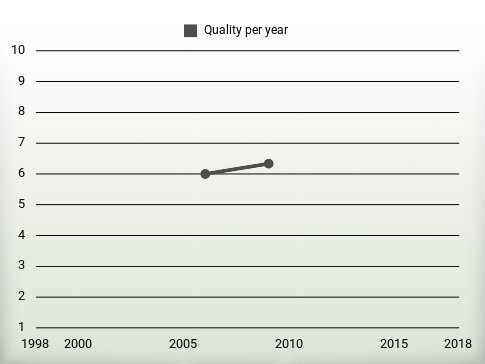 Quality per year