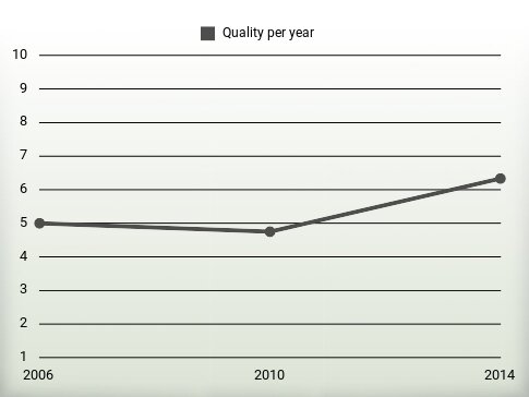 Quality per year