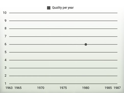 Quality per year