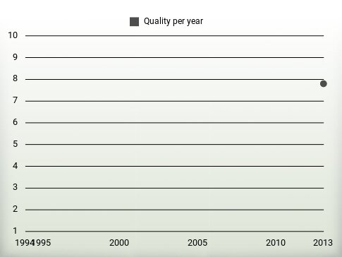 Quality per year