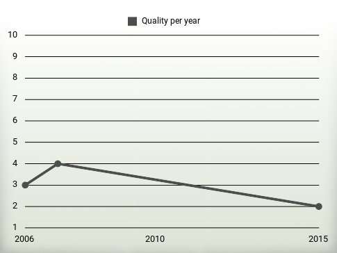 Quality per year