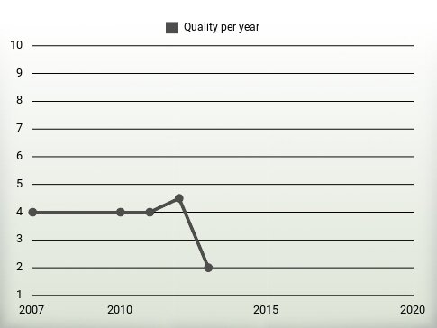 Quality per year