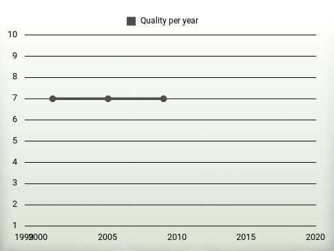 Quality per year