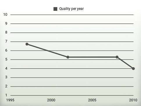 Quality per year