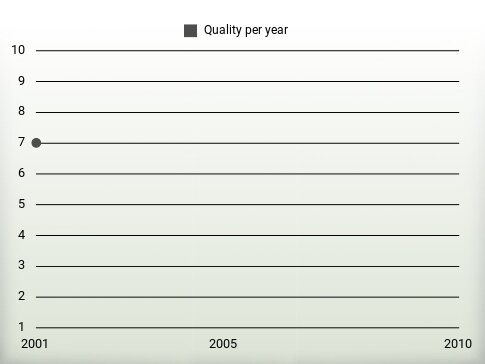 Quality per year